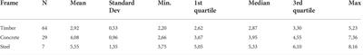 Life cycle energy analysis of residential wooden buildings versus concrete and steel buildings: A review